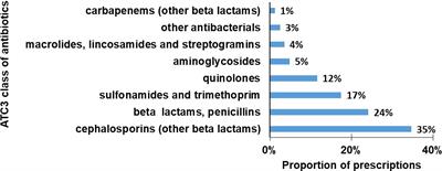 Point prevalence survey on antibiotic use in the hospitals of Mauritius